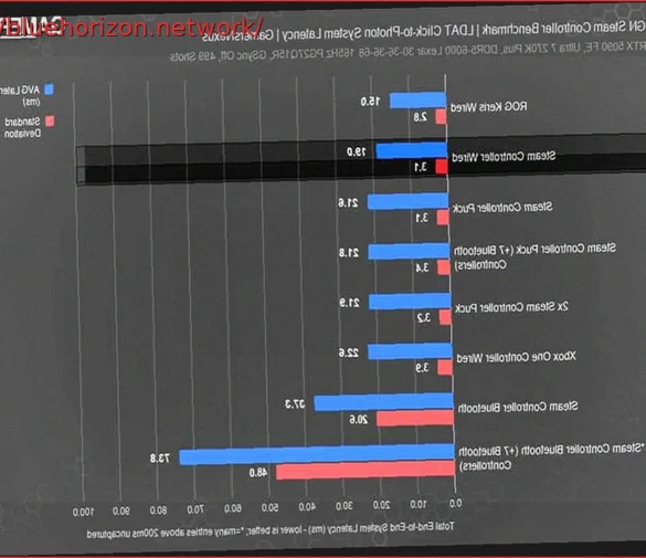 Steam Controller Surprises: Lower Latency Than Xbox Controller, Brutal Battery Life, and Up to 45 Meters of Wireless Connectivity