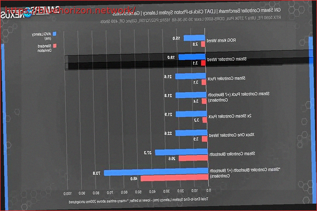 Preview Steam Controller Surprises: Lower Latency Than Xbox Controller, Brutal Battery Life, and Up to 45 Meters of Wireless Connectivity