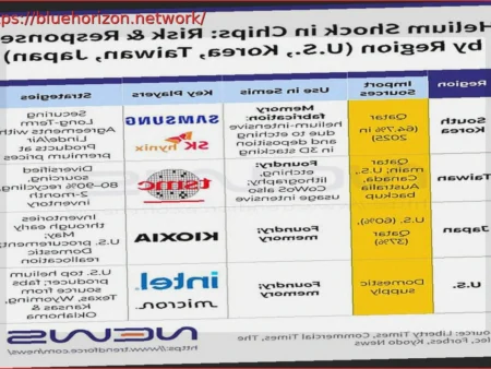 Iran Conflict Disrupts Global Helium Supply for Chipmakers; Samsung, TSMC Face Pressure, Intel Benefits