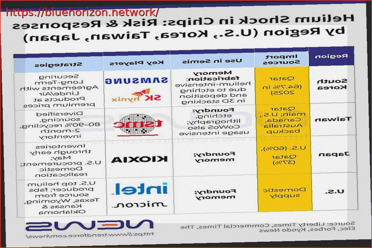 Preview Iran Conflict Disrupts Global Helium Supply for Chipmakers; Samsung, TSMC Face Pressure, Intel Benefits