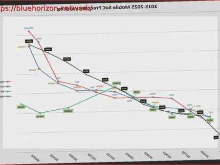 Evolution of Mobile SoC Frequencies (2015-2025): TSMC and ASML Dominate Over China
