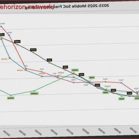 Evolution of Mobile SoC Frequencies (2015-2025): TSMC and ASML Dominate Over China