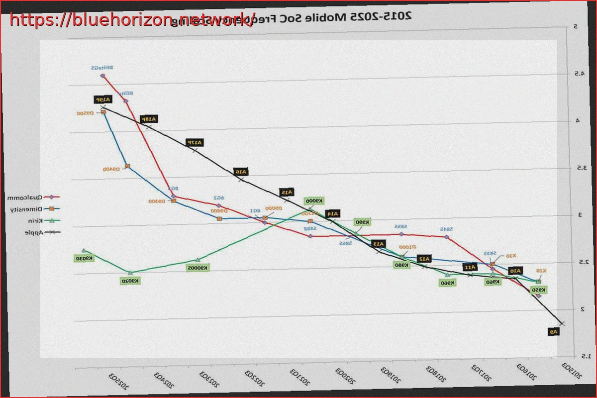 Preview Evolution of Mobile SoC Frequencies (2015-2025): TSMC and ASML Dominate Over China
