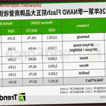 NAND Flash Memory Manufacturers to Keep Production Flat in 2026, Signaling Continued Shortages and Price Hikes