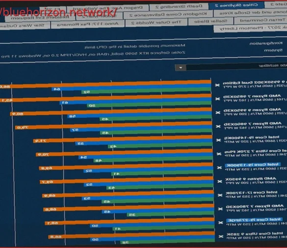 Intel Core i9 273PQE Tested in Games, Demonstrating Hybrid Architecture’s Success for the Company Amidst Criticism