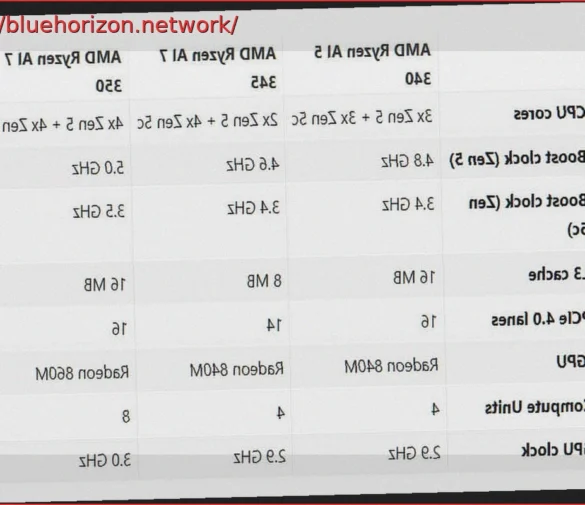 AMD Accused of Intel’s Bad Practices with Ryzen AI 7 345: Lower Performance, Higher Price, Misleading Naming