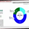 La industria de los videojuegos consiguió ingresos récord de 201.600 millones de dólares en 2025, pero hubo despidos masivos de miles de trabajadores