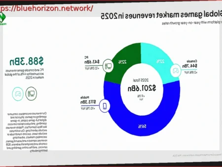 La industria de los videojuegos consiguió ingresos récord de 201.600 millones de dólares en 2025, pero hubo despidos masivos de miles de trabajadores