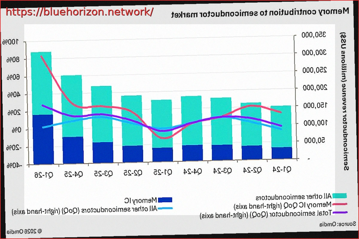 Preview Semiconductor Market Surpasses $300 Billion in Q1 2026, Driven by Memory Demand