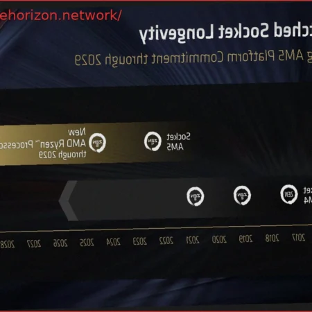 AMD Extends AM5 Motherboard Support Until 2029