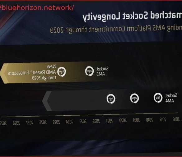 AMD Extends AM5 Motherboard Support Until 2029