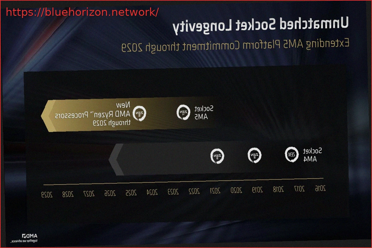 Preview AMD Extends AM5 Motherboard Support Until 2029