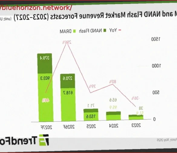Memory Prices to Double by 2027, YMTC Matches Micron in NAND Share, Is China the Savior?
