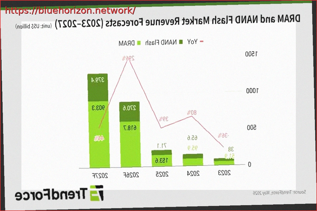 Preview Memory Prices to Double by 2027, YMTC Matches Micron in NAND Share, Is China the Savior?